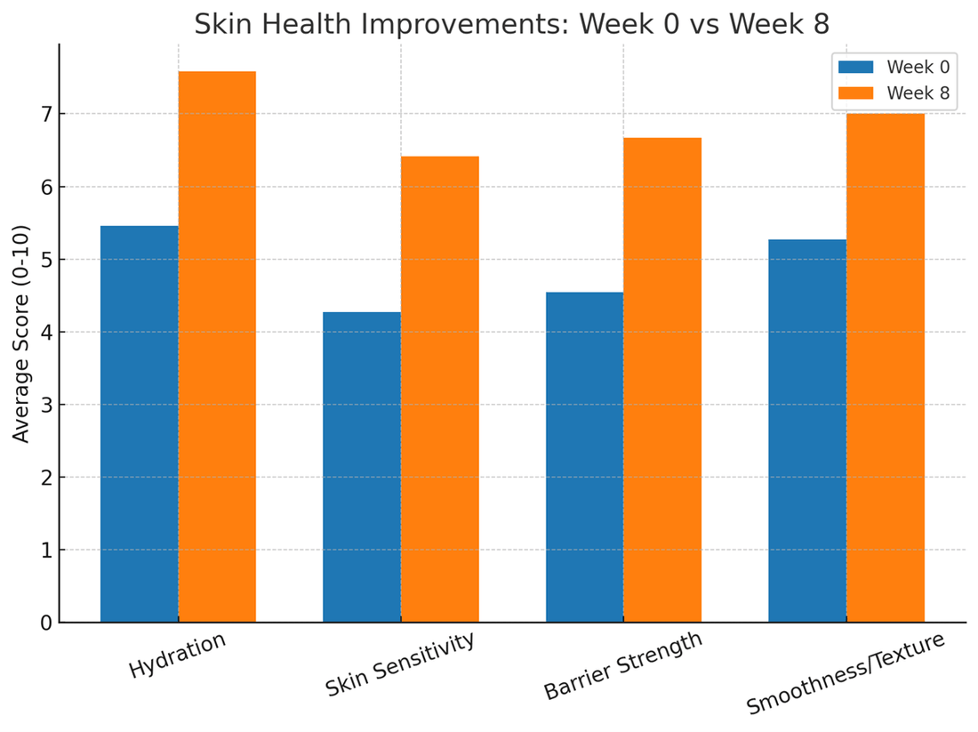 🌊 Real Results: 8-Week Atlantik Body Care Study