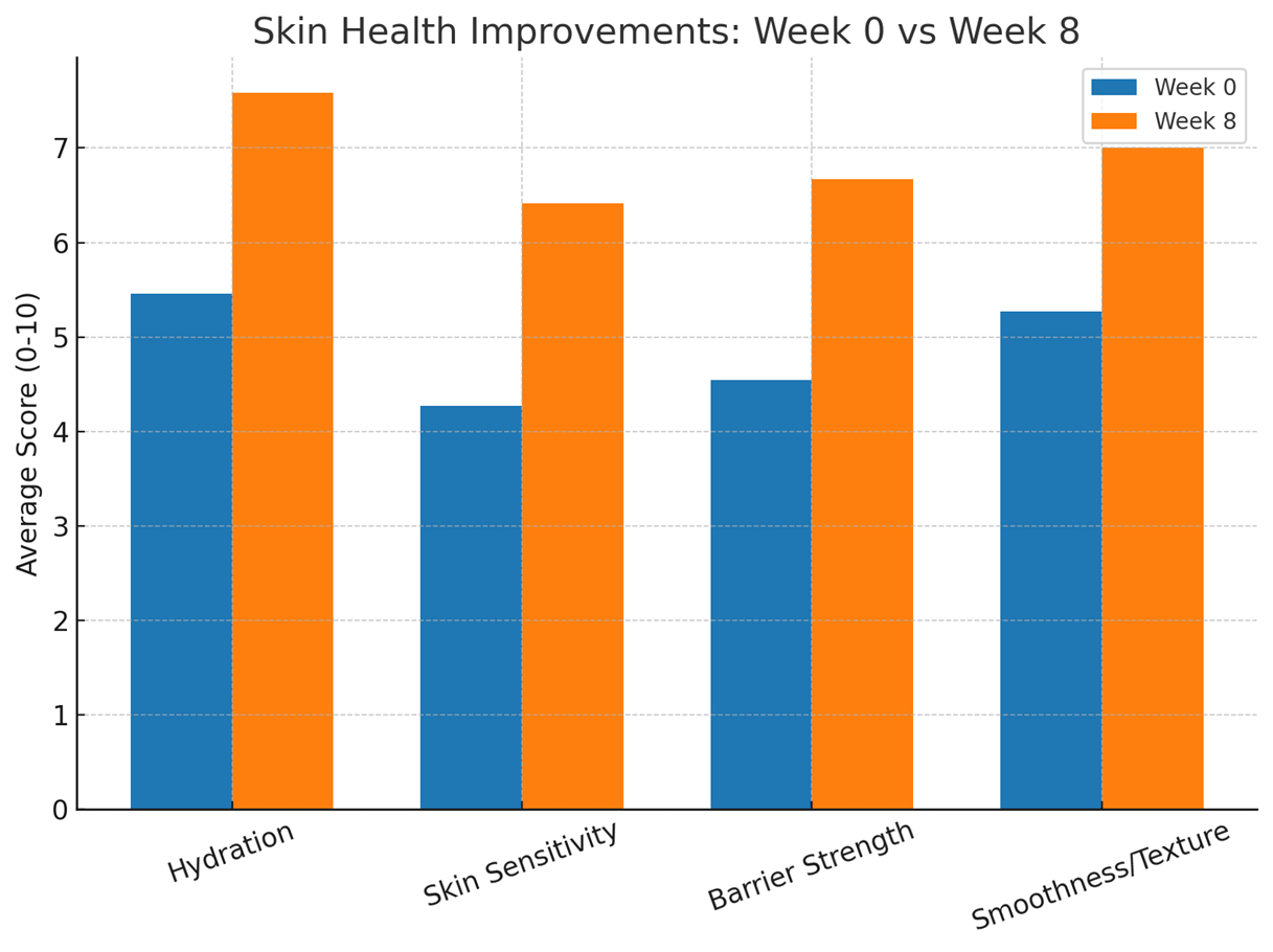 🌊 Real Results: 8-Week Atlantik Body Care Study
